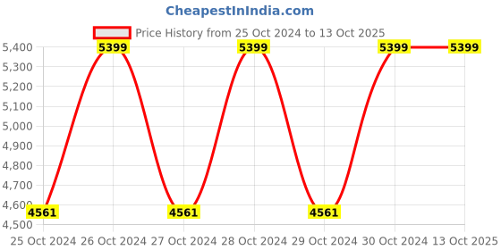 moglix.com Supreme 240L Moulded Green LDPE Wheel Dustbin supreme Price History Graph from 25 Oct 2024 to 13 Oct 2025