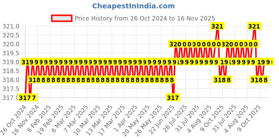 moglix.com Supreme 25mm CPVC &a; Brass Female Thread Adapter, MC2P1FTA31 supreme Price History Graph from 26 Oct 2024 to 16 Nov 2025