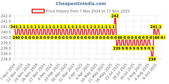 moglix.com Supreme 25mm CPVC &a; Brass Female Threaded Tee, MC2P1FTT0031 supreme Price History Graph from 7 Nov 2024 to 16 Nov 2025