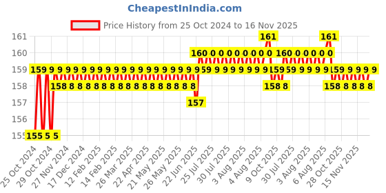 moglix.com Supreme 25mm CPVC ByPass End, MC1P1BPB003I supreme Price History Graph from 25 Oct 2024 to 16 Nov 2025