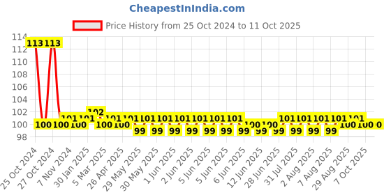 moglix.com Supreme 25mm CPVC Equal Tee, MC1P9TEE003I supreme Price History Graph from 25 Oct 2024 to 10 Oct 2025