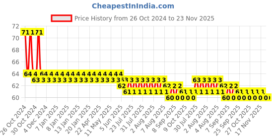 moglix.com Supreme 	25mm CPVC Female Thread Adapter, MC1P1FTA003I supreme Price History Graph from 26 Oct 2024 to 22 Nov 2025