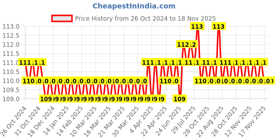 moglix.com Supreme 25mm CPVC Male Thread Tank Connector, NC1P1TCS003I supreme Price History Graph from 26 Oct 2024 to 17 Nov 2025