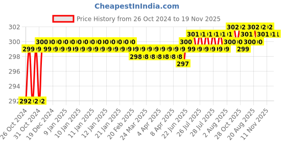 moglix.com Supreme 25mm CPVC Off White Ball Valve, NC1P1BVLT03I supreme Price History Graph from 26 Oct 2024 to 18 Nov 2025
