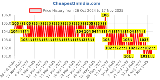 moglix.com Supreme 25x15mm CPVC &a; Brass Female Thread Adapter, MC2P1FTA3X1I supreme Price History Graph from 26 Oct 2024 to 17 Nov 2025