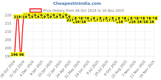 moglix.com Supreme 32mm CPVC Cross Tee, MC1P1CRT004I supreme Price History Graph from 28 Oct 2024 to 16 Nov 2025