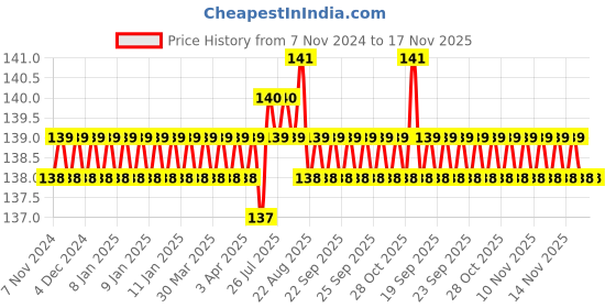 moglix.com Supreme 32x20mm CPVC Reducing Tee, MC1P1RTE4X2I supreme Price History Graph from 7 Nov 2024 to 17 Nov 2025