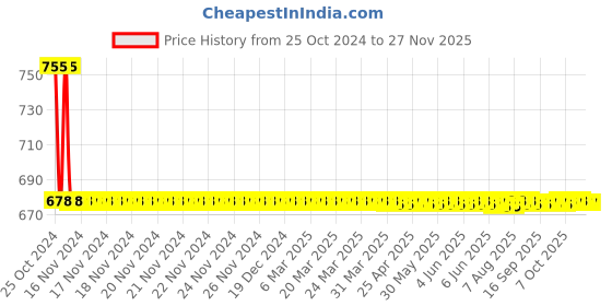 moglix.com Supreme 3/4 inch 45 deg PVC Grey Plain Elbow supreme Price History Graph from 25 Oct 2024 to 26 Nov 2025