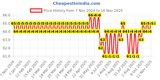 moglix.com Supreme 3/4 inch CPVC Tank Connector supreme Price History Graph from 7 Nov 2024 to 16 Nov 2025