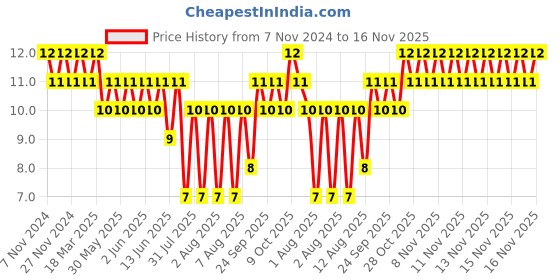 moglix.com Supreme 3/4 inch SCH-80 90 deg UPVC White Plain Elbow supreme Price History Graph from 7 Nov 2024 to 16 Nov 2025