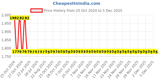 moglix.com Supreme 3/4 inch SDR11 CPVC Off White Male Threaded Adaptor supreme Price History Graph from 25 Oct 2024 to 4 Dec 2025
