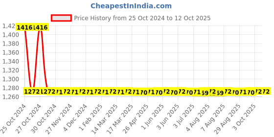 moglix.com Supreme 3/4 inch SDR11 CPVC Off White Plain Coupler supreme Price History Graph from 25 Oct 2024 to 12 Oct 2025