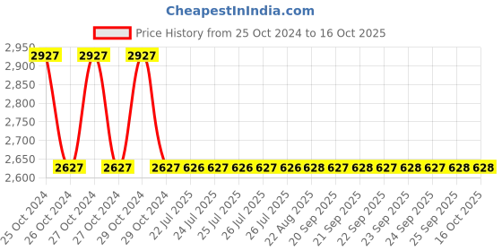 moglix.com Supreme 3/4 inch SDR11 CPVC Off White Plain Tee supreme Price History Graph from 25 Oct 2024 to 15 Oct 2025