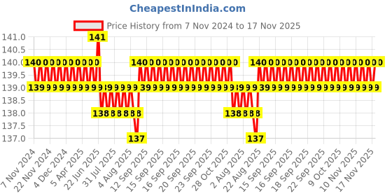 moglix.com Supreme 40mm CPVC Off White Y Strainer, MC2P1YST005I supreme Price History Graph from 7 Nov 2024 to 17 Nov 2025