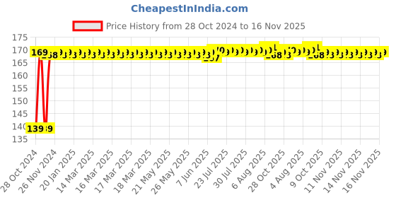 moglix.com Supreme 40x32mm CPVC Reducing Tee, MC1P1RTE5X4I supreme Price History Graph from 28 Oct 2024 to 16 Nov 2025