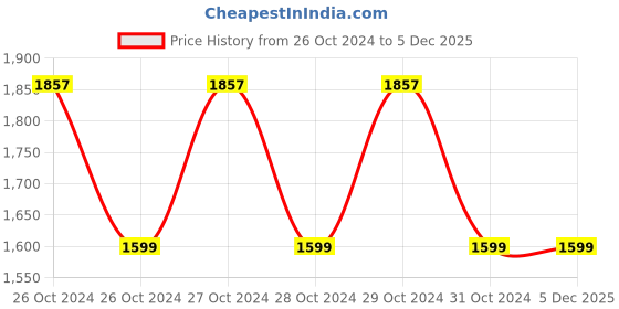 moglix.com Supreme 505x505x915mm 100L Plastic Dustbin, SFLB-100L supreme Price History Graph from 26 Oct 2024 to 5 Dec 2025