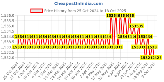 moglix.com Supreme 50mm CPVC &a; Brass Male Threaded Adaptor(Brass), MC2P1MTA006I supreme Price History Graph from 25 Oct 2024 to 17 Oct 2025