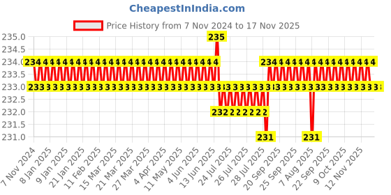 moglix.com Supreme 50mm CPVC Female Thread Adapter, MC1P1FTA006I supreme Price History Graph from 7 Nov 2024 to 15 Nov 2025