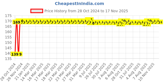 moglix.com Supreme 50mm CPVC Male Threaded Adaptor, MC1P1MTA006I supreme Price History Graph from 28 Oct 2024 to 17 Nov 2025