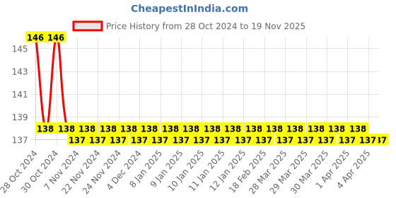 moglix.com Supreme 50mm CPVC Off White Hex Nipple, MC1P1HNP006I supreme Price History Graph from 28 Oct 2024 to 18 Nov 2025
