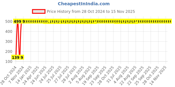 moglix.com Supreme 50x40mm CPVC Reducing Tee, MC1P1RTE6X5I supreme Price History Graph from 28 Oct 2024 to 15 Nov 2025