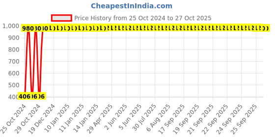 moglix.com Supreme 515x310x200mm Blue Premium Plastic Bin, BIN-50 supreme Price History Graph from 25 Oct 2024 to 27 Oct 2025