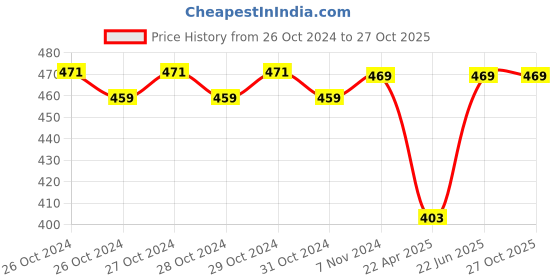 moglix.com Supreme 600x400x80mm Plastic Crate, SCH-604008 supreme Price History Graph from 26 Oct 2024 to 26 Oct 2025