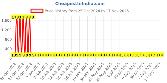 moglix.com Supreme 65mm CPVC Equal Tee, MC1P8TEE007I supreme Price History Graph from 25 Oct 2024 to 16 Nov 2025
