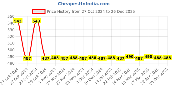 moglix.com Supreme 65x32mm CPVC Reducer, MC1P81RD7X4I supreme Price History Graph from 27 Oct 2024 to 26 Dec 2025