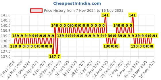 moglix.com Supreme 65x32mm CPVC Reducing Tee, MC1P81RT7X4I supreme Price History Graph from 7 Nov 2024 to 15 Nov 2025