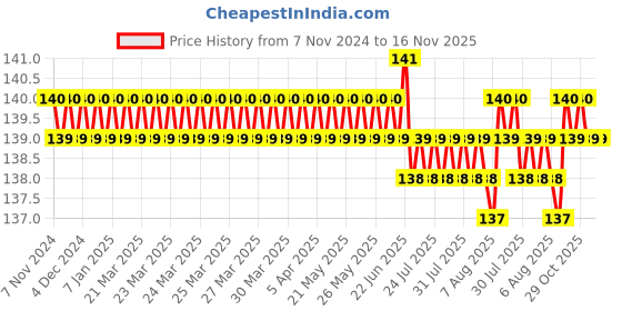 moglix.com Supreme 65x50mm CPVC Reducing Tee, MC1P81RT7X6I supreme Price History Graph from 7 Nov 2024 to 16 Nov 2025