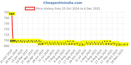 moglix.com Supreme 80mm CPVC Coupler, MC1P4CPL008I supreme Price History Graph from 25 Oct 2024 to 5 Dec 2025
