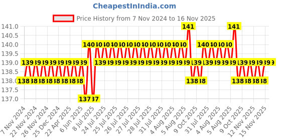 moglix.com Supreme 80mm CPVC Equal Tee, MC1P8TEE008I supreme Price History Graph from 7 Nov 2024 to 15 Nov 2025