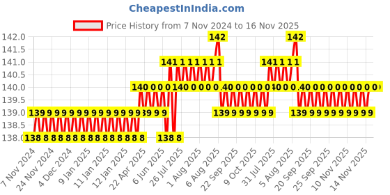 moglix.com Supreme 80x40mm CPVC Reducer Bushing, MC1P8REB8X5I supreme Price History Graph from 7 Nov 2024 to 15 Nov 2025