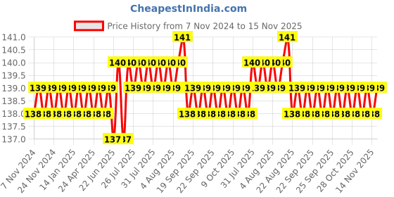 moglix.com Supreme 80x50mm CPVC Reducer, MC1P88RD8X6I supreme Price History Graph from 7 Nov 2024 to 15 Nov 2025