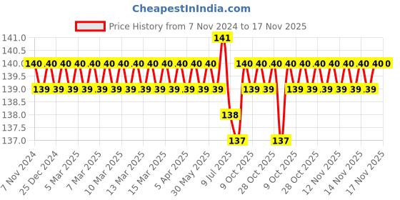 moglix.com Supreme 80x65mm CPVC Reducing Tee, FCP0RET012EW supreme Price History Graph from 7 Nov 2024 to 17 Nov 2025
