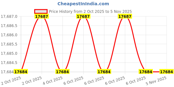 moglix.com Supreme 90mm PPR Pipe Cutter supreme Price History Graph from 2 Oct 2025 to 3 Nov 2025