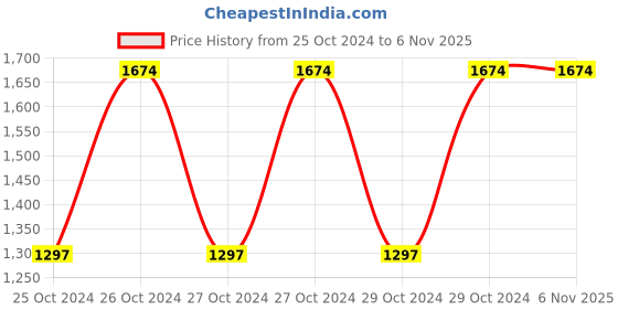 moglix.com Supreme Aqua Blobus 495x475x655mm Plastic Brown Center Table supreme Price History Graph from 25 Oct 2024 to 6 Nov 2025