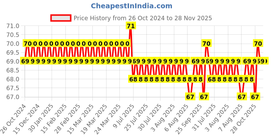moglix.com Supreme Aqua Gold 1-1/2 inch SCH 80 UPVC White Equal Tee Fitting supreme Price History Graph from 26 Oct 2024 to 28 Nov 2025