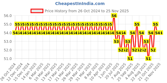moglix.com Supreme Aqua Gold 1-1/4 inch SCH 80 UPVC White Equal Tee Fitting supreme Price History Graph from 26 Oct 2024 to 24 Nov 2025