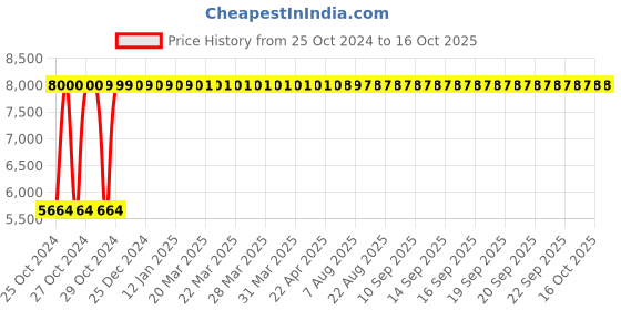 moglix.com Supreme Buffet Grey Foldable Table supreme Price History Graph from 25 Oct 2024 to 15 Oct 2025