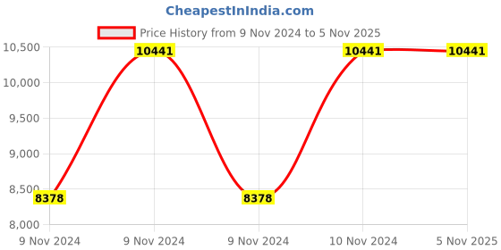 moglix.com Supreme Cambridge Black Chairs With Rattan Finish (Pack Of 4) supreme Price History Graph from 9 Nov 2024 to 5 Nov 2025