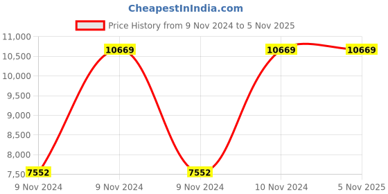 moglix.com Supreme Cambridge Milky White Chairs With Rattan Finish (Pack Of 4) supreme Price History Graph from 9 Nov 2024 to 5 Nov 2025