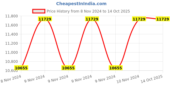 moglix.com Supreme Cambridge Synthetic Resin Rattan Looks Champagne Premium Chair with Arm (Pack of 4) supreme Price History Graph from 8 Nov 2024 to 14 Oct 2025