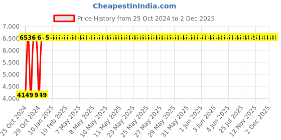 moglix.com Supreme Cherry Globus Brown Foldable Round Table supreme Price History Graph from 25 Oct 2024 to 30 Nov 2025