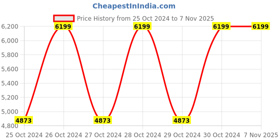 moglix.com Supreme Cherry Globus Brown Table with Round Top supreme Price History Graph from 25 Oct 2024 to 6 Nov 2025