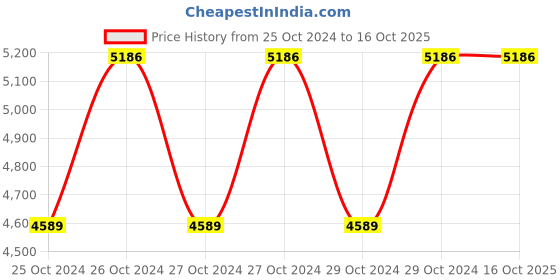 moglix.com Supreme Cherry Milky White Table with Round Top supreme Price History Graph from 25 Oct 2024 to 16 Oct 2025