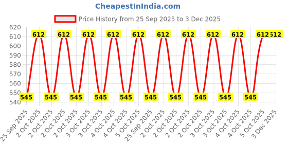 moglix.com Supreme Control System 1/4 inch Gauge Air Filter Compressor with Pressure Reducing Valve &a; Oil Water Separation supreme control system Price History Graph from 25 Sep 2025 to 3 Dec 2025