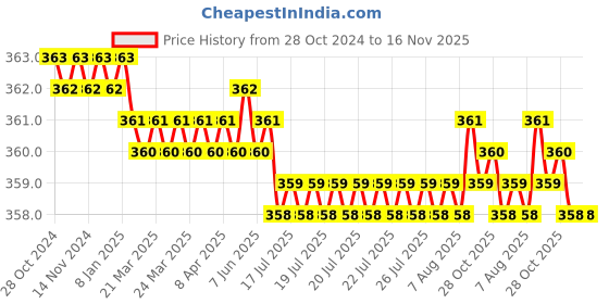 moglix.com Supreme Control System 8mm Polyurethane Pneumatic Tee Union Fitting (Pack of 5) supreme control system Price History Graph from 28 Oct 2024 to 16 Nov 2025