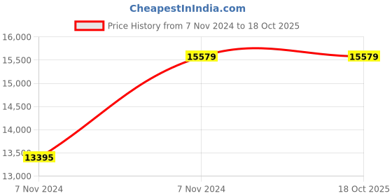 moglix.com Supreme Diva Green &a; Light Green Chair without Arm (Pack of 4) supreme Price History Graph from 7 Nov 2024 to 18 Oct 2025